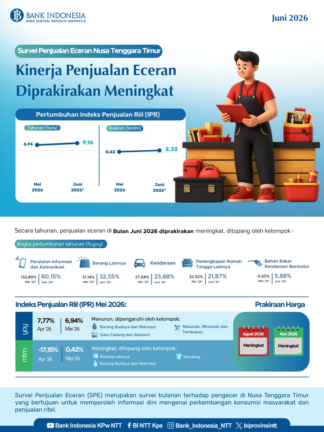 Penjualan Eceran Nusa Tenggara Timur Juni 2026 Diprakirakan Meningkat