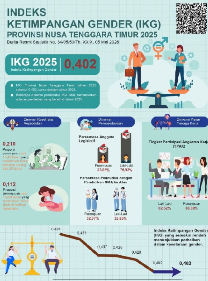 Indeks Ketimpangan Gender (IKG) Provinsi Nusa Tenggara Timur tahun 2025 tercatat sebesar 0,402